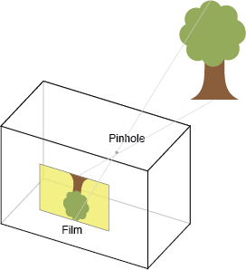 pinhole camera