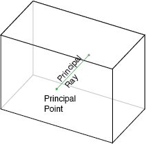 Principal point and principal axis